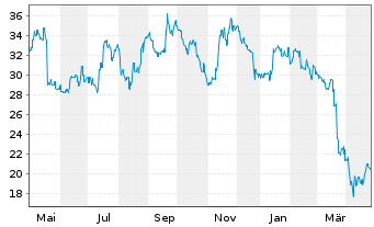 Chart James Hardie Industries PLC - 1 Year