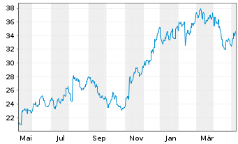 Chart James Hardie Industries PLC - 1 Jahr