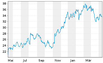 Chart James Hardie Industries PLC - 1 Jahr