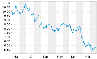 Chart Jumbo Interactive Ltd. - 1 Year