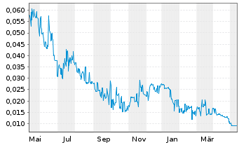 Chart Jervois Global Ltd. - 1 Year