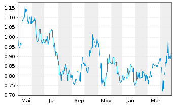 Chart Kingsgate Consolidated Ltd. - 1 an