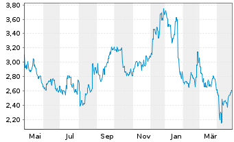 Chart Kogan.Com Ltd - 1 an