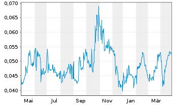 Chart Kingston Resources Ltd. - 1 an