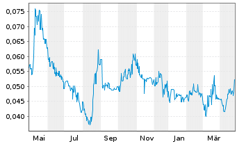 Chart Kalamazoo Resources Ltd. - 1 an