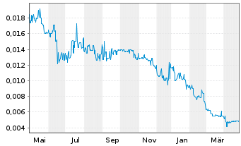 Chart Lithium Australia Ltd. - 1 Year