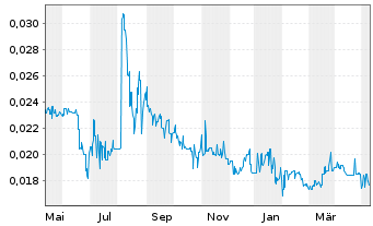 Chart Lithium Australia Ltd. - 1 Jahr