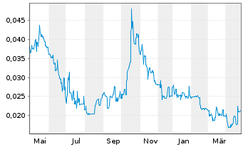 Chart Lake Resources N.L. - 1 Year