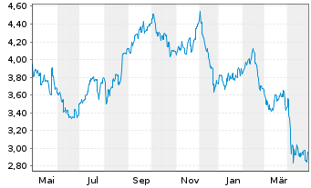 Chart LendLease Group - 1 Year