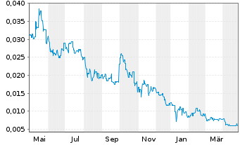 Chart Latrobe Magnesium Ltd. - 1 an