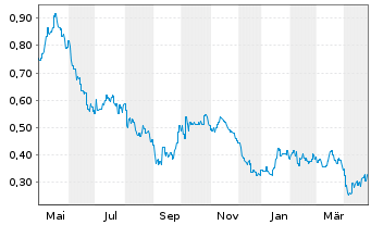 Chart Liontown Resources Ltd. - 1 an