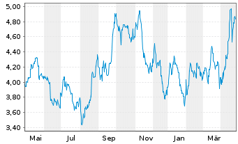 Chart Lynas Rare Earths Ltd. - 1 Year