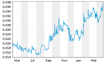 Chart Matsa Resources Ltd. - 1 Year