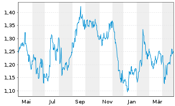 Chart Mirvac Group - 1 an