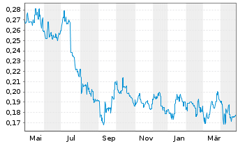 Chart Mount Gibson Iron Ltd. - 1 an