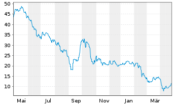 Chart Mineral Resources Ltd. - 1 Year