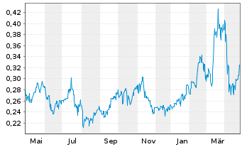 Chart Metals X Ltd. - 1 Year