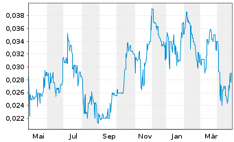 Chart Metro Mining Ltd. - 1 an