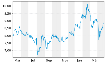 Chart Monadelphous Group Ltd. - 1 Year