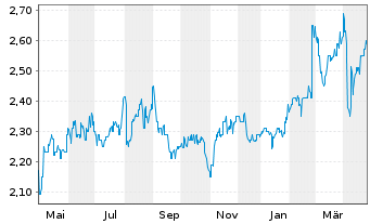 Chart Medibank Private Ltd. - 1 an