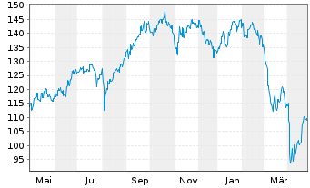 Chart Macquarie Group Ltd. - 1 an