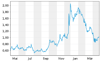 Chart Mesoblast Ltd. - 1 Year