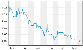 Chart MetalsTech Ltd. - 1 Jahr