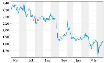 Chart Metcash Ltd. - 1 an