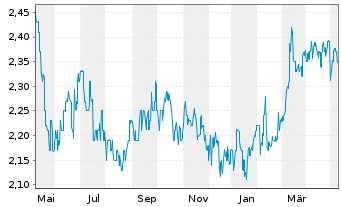 Chart Metcash Ltd. - 1 Year