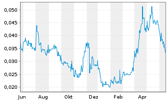 Chart Matador Mining Ltd. - 1 Year