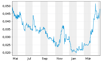 Chart Matador Mining Ltd. - 1 Year