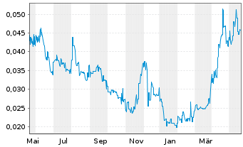 Chart Matador Mining Ltd. - 1 an