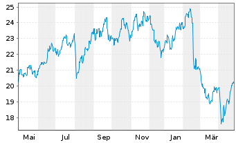 Chart National Australia Bank Ltd. - 1 an