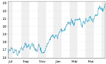 Chart National Australia Bank Ltd. - 1 Year