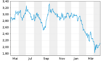 Chart New Hope Corp. Ltd. - 1 an