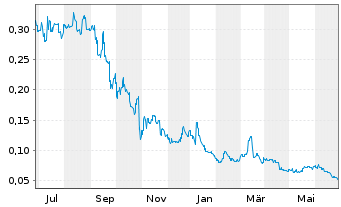 Chart Neometals Ltd. - 1 Year