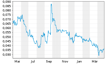 Chart Neometals Ltd. - 1 Year