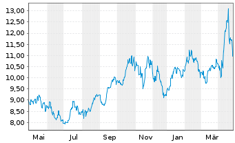 Chart Northern Star Resources Ltd. - 1 Year