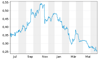 Chart NTAW Holdings Ltd. - 1 an