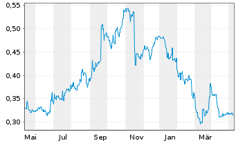 Chart NTAW Holdings Ltd. - 1 Jahr