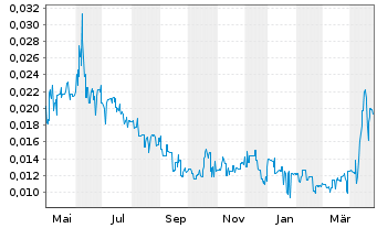 Chart Northern Minerals Ltd. - 1 an