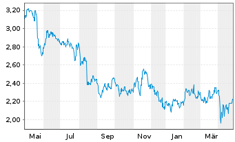 Chart Nufarm Ltd. - 1 an