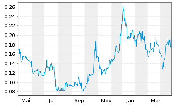 Chart Nova Minerals Ltd. - 1 an