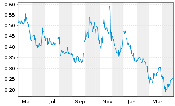 Chart Novonix Ltd. - 1 an