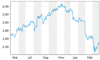 Chart NRW Holdings Ltd. - 1 an