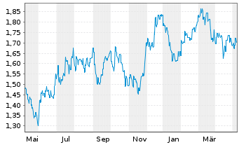 Chart NRW Holdings Ltd. - 1 an
