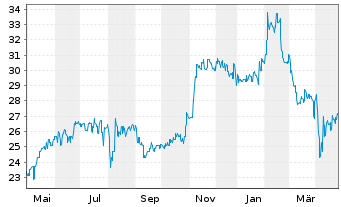 Chart News Corp. - 1 an