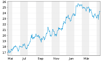 Chart News Corp. - 1 Jahr