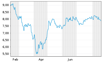 Chart Nextdc Ltd. - 1 Year