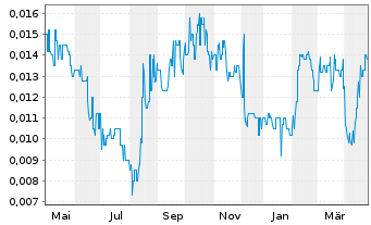 Chart Odyssey Energy Ltd. - 1 Year